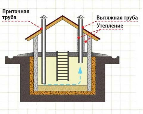 Як влаштовані вентиляційні шахти на даху: розміри, висота, переваги утеплення