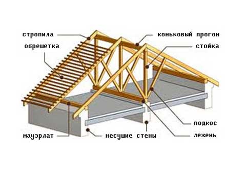 Пристрій кроквяної системи чотирисхилого даху: особливості монтажу