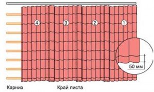 Укладання металочерепиці своїми руками: варіанти стикування, технологія, правила