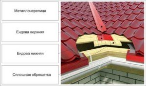 Монтаж даху з металочерепиці: розкрій листів, кріплення вузлів, заземлення