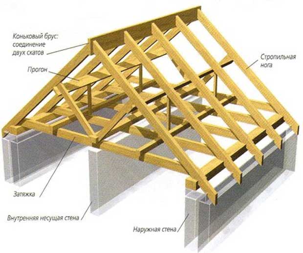 Як розрахувати крокви для даху: крок, довжину ската на подвійні дах