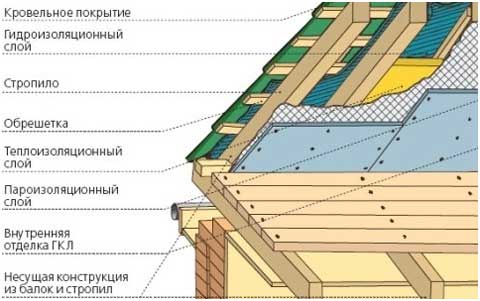 Монтаж даху з металочерепиці: розкрій листів, кріплення вузлів, заземлення