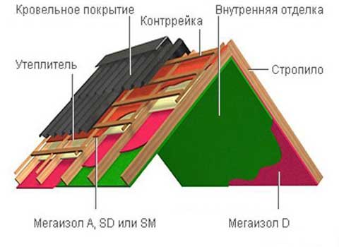 Як покрити дах шифером: способи та вартість укладання