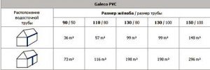 Водостік Galeco з поліхлорвінілу або стали: монтаж, переваги