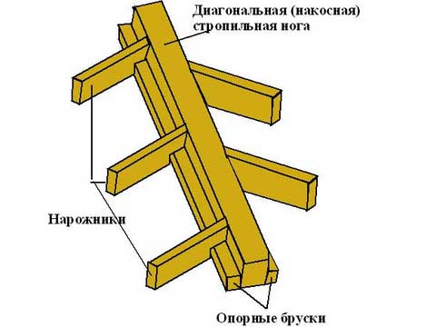 Пристрій кроквяної системи чотирисхилого даху: особливості монтажу