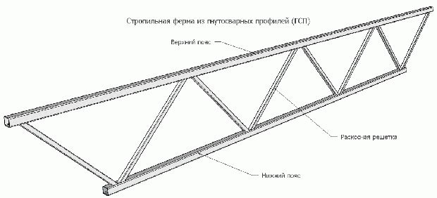 Ферми з профільної труби: конструкції, розрахунок та виготовлення