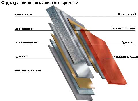Фінська металочерепиця Ruukki: характеристики, структура, модифікації профілів
