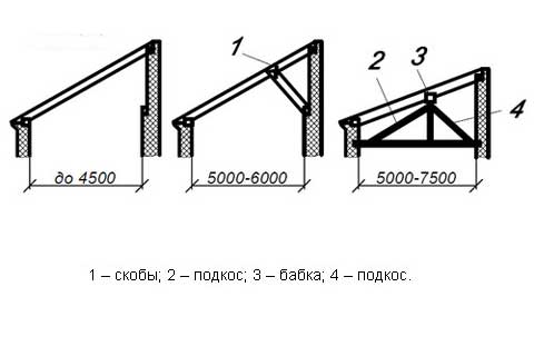 Дача з односхилим дахом: будівництво даху дачного будиночка