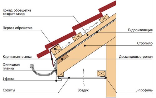 Підшивка карниза даху: інструкція, матеріали, інструменти