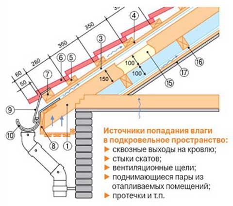 Укладання металочерепиці своїми руками: варіанти стикування, технологія, правила