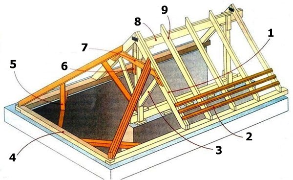 Кроквяна система чотирисхилого даху: пристрій і монтаж