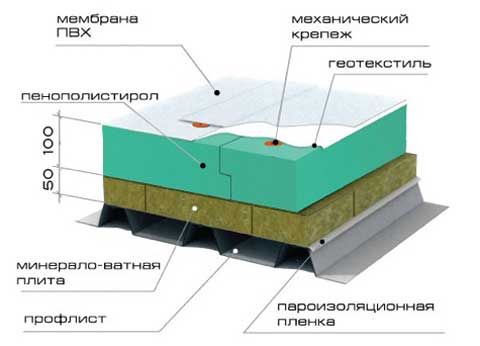 Технологія укладання мембранної покрівлі: баластна, механічне кріплення