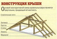 Кроквяна система мансардного даху: розрахунок і установка