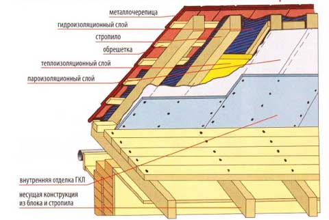 Утеплення даху з металочерепиці: шари покрівельного пирога, пристрій