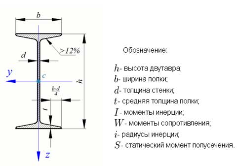 Сортамент двотаврових балок: підбір перерізу. Види колонна, широкополочная, монорейкова балки