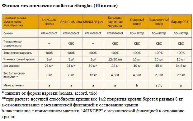 Гнучка черепиця Шинглас (Shinglas): види, характеристики, інструкція з улаштування та ціни