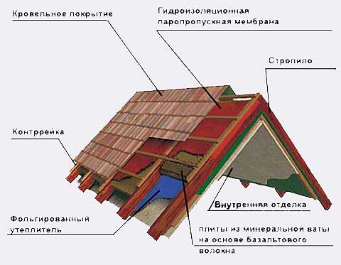 Розрахунок мансардного даху: площа, крокви, покрівельний матеріал