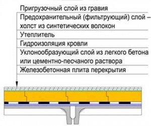 Плоска інверсійна покрівля: відмінності експлуатованої від звичайної