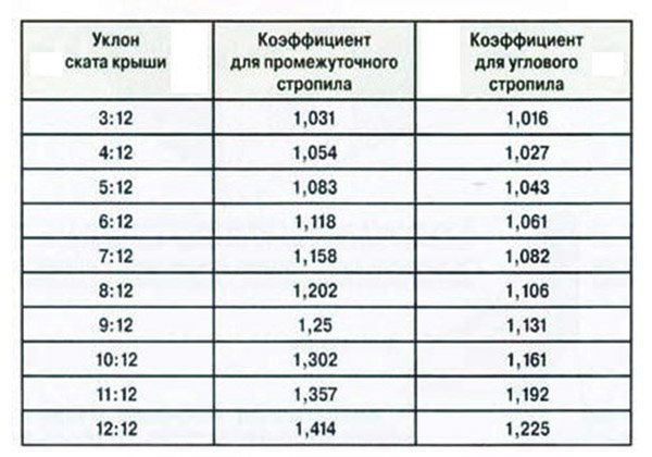 Кроквяна система вальмового даху: конструктивні особливості, проектування, розрахунок