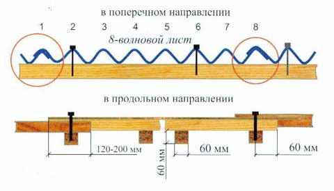 Кріплення шиферу саморізами, цвяхами: як правильно прибивати