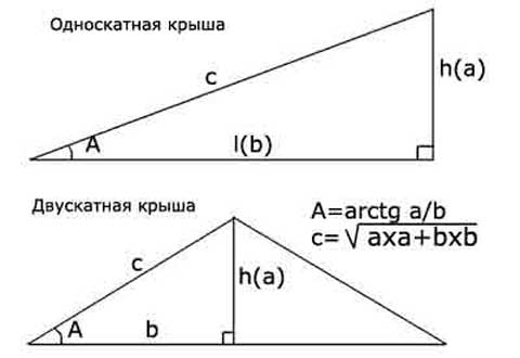 Оптимальний ухил покрівлі з металочерепиці: розрахунок та рекомендації