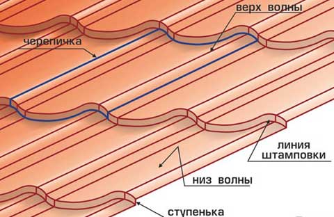 Монтаж даху з металочерепиці: розкрій листів, кріплення вузлів, заземлення