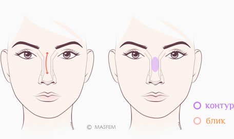 Як макіяжем зменшити ніс?