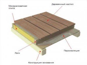 Пристрій теплоізоляції покрівлі: товщина, розрахунок, монтаж
