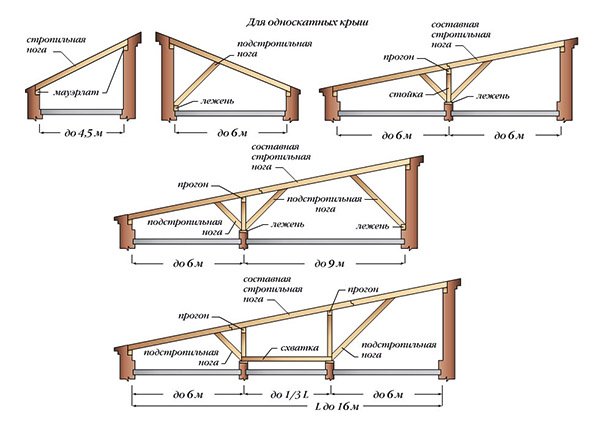 Кроквяна система односхилого даху: складові, матеріали, конструкція