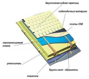 Пристрій покрівлі з мякої черепиці на прикладі бітумної Шинглас