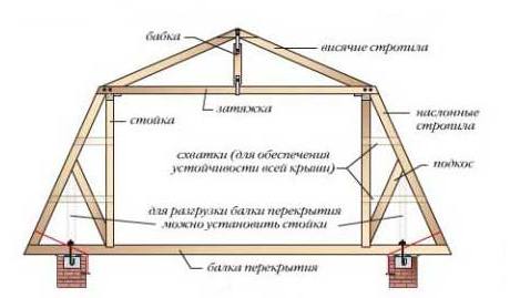 Кроквяна система ламаного даху: схеми монтажу, модульна технологія