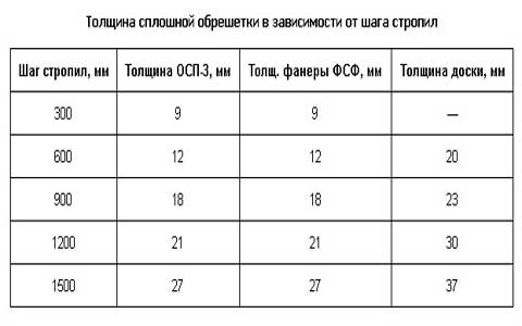Решетування під мяку черепицю: як правильно встановити