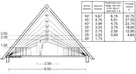 Як побудувати подвійні дах: розрахунок кута нахилу, площі, будівництво