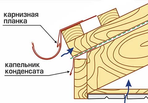Планка карнизна для металочерепиці: правила монтажу торцевий, примикання