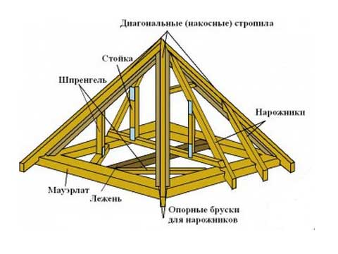Пристрій кроквяної системи чотирисхилого даху: особливості монтажу