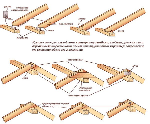 Крокви для даху своїми руками: матеріали, інструменти, установка на дах