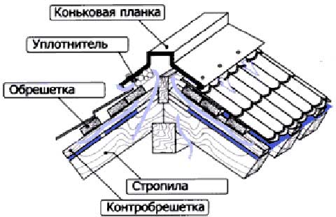 Монтаж даху з металочерепиці: розкрій листів, кріплення вузлів, заземлення