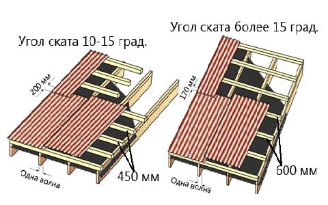 Решетування під ондулін: матеріал, відстань між дошками, монтаж