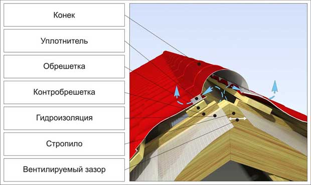 Коник на дах: розміри, розрахунок висоти і монтаж