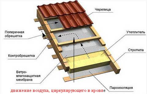 Двосхилий дах для лазні: технологія будівництва від стропил до утеплення