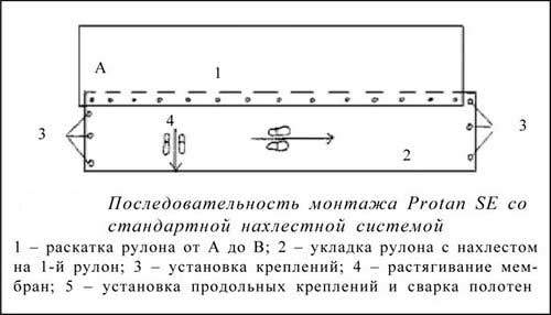 Монтаж спрямовується покрівлі: інструкція та рекомендації