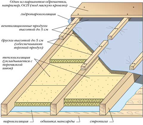 Як утеплити дах мансарди: схеми, матеріали, рекомендації