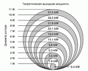 Потужність і ККД вітрогенераторів різних типів: огляд технічних характеристик