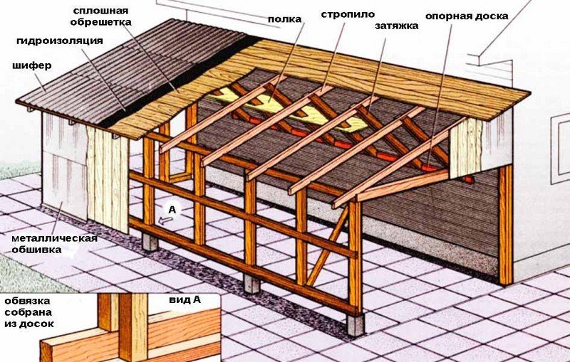 Як зробити дах на гаражі: варіанти і технологія виготовлення
