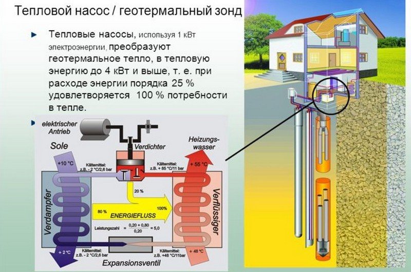 Геотермальне опалення будинку: знайомимося з системою