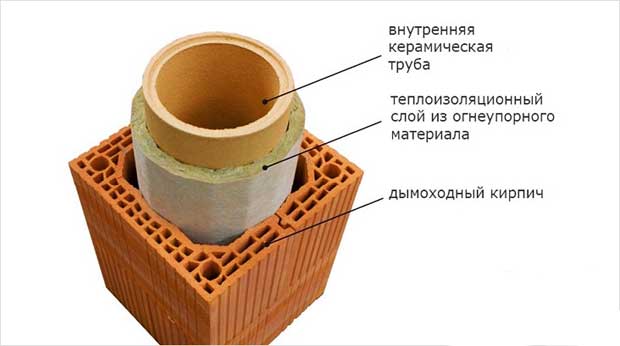 Димар печі: особливості конструкції і основні правила монтажу