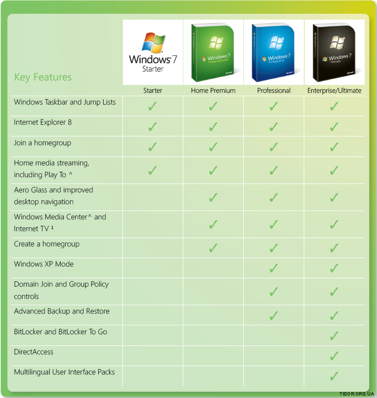 Огляд редакцій Windows 7: початкова, базова і домашня розширена, професійна