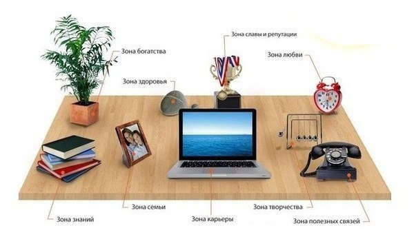 Організація робочого місця згідно з правилами фен шуй