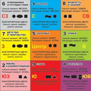 Фен шуй квартири – визначення та активація зон