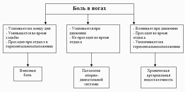 Болять ноги, що робити?